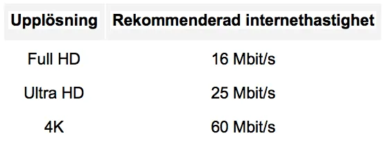 Upplösning och rekommenderadd internethastighet: Full HD - 16mbit/s, Ultra HD 25 mbit/s och 4k - 60 mbit/s.